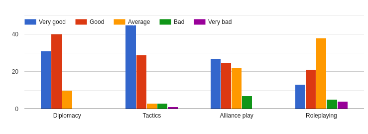 How much do you like the following aspects of the gameplay?