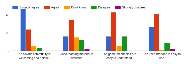 How much do you agree or disagree with the following statements?