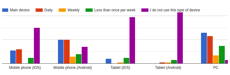 How frequently do you play Solaris on the following devices