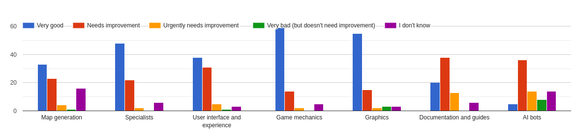 How do you feel about the following aspects of Solaris: